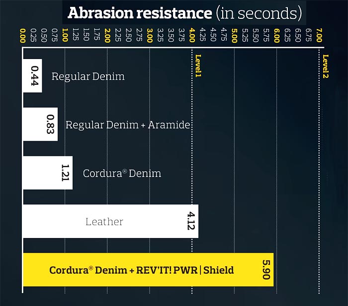 arbrasion resistance