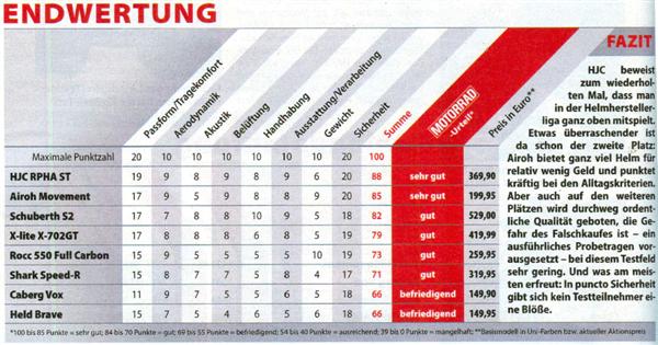 Achtervolging Haven Afleiden Motorrad test: HJC R-Pha-ST als testwinnaar uit de bus!